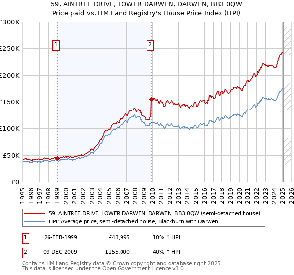 59, AINTREE DRIVE, LOWER DARWEN, DARWEN, BB3 0QW: Price paid vs HM Land Registry's House Price Index