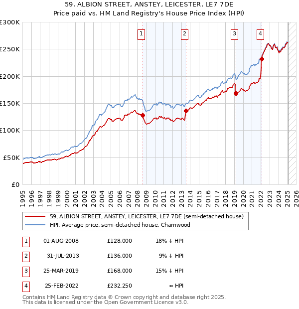 59, ALBION STREET, ANSTEY, LEICESTER, LE7 7DE: Price paid vs HM Land Registry's House Price Index