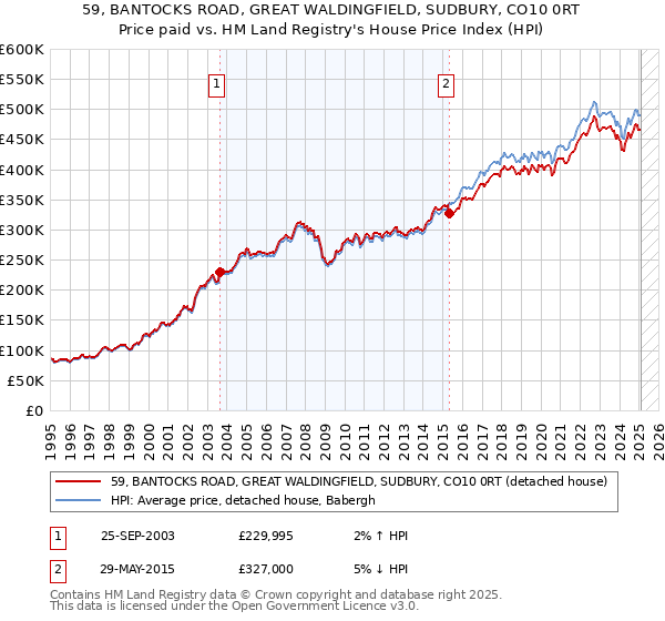 59, BANTOCKS ROAD, GREAT WALDINGFIELD, SUDBURY, CO10 0RT: Price paid vs HM Land Registry's House Price Index