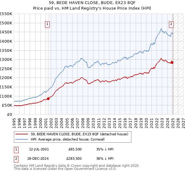 59, BEDE HAVEN CLOSE, BUDE, EX23 8QF: Price paid vs HM Land Registry's House Price Index