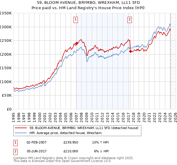 59, BLOOM AVENUE, BRYMBO, WREXHAM, LL11 5FD: Price paid vs HM Land Registry's House Price Index