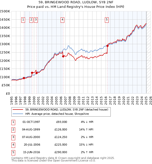 59, BRINGEWOOD ROAD, LUDLOW, SY8 2NF: Price paid vs HM Land Registry's House Price Index