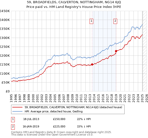 59, BROADFIELDS, CALVERTON, NOTTINGHAM, NG14 6JQ: Price paid vs HM Land Registry's House Price Index