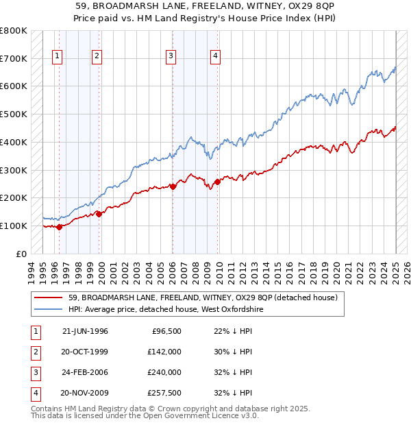 59, BROADMARSH LANE, FREELAND, WITNEY, OX29 8QP: Price paid vs HM Land Registry's House Price Index
