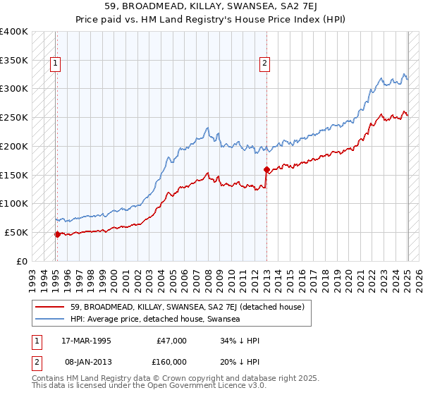 59, BROADMEAD, KILLAY, SWANSEA, SA2 7EJ: Price paid vs HM Land Registry's House Price Index