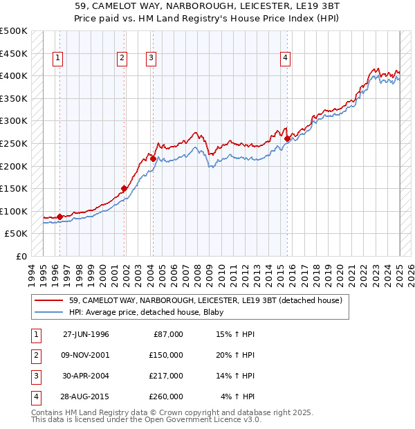 59, CAMELOT WAY, NARBOROUGH, LEICESTER, LE19 3BT: Price paid vs HM Land Registry's House Price Index