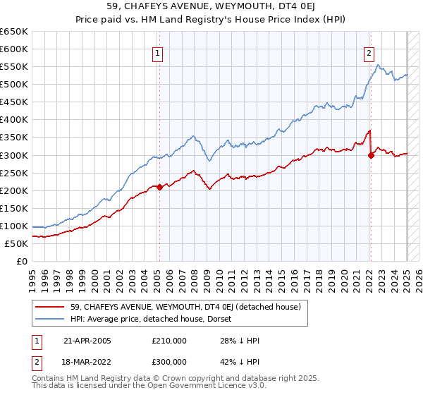 59, CHAFEYS AVENUE, WEYMOUTH, DT4 0EJ: Price paid vs HM Land Registry's House Price Index