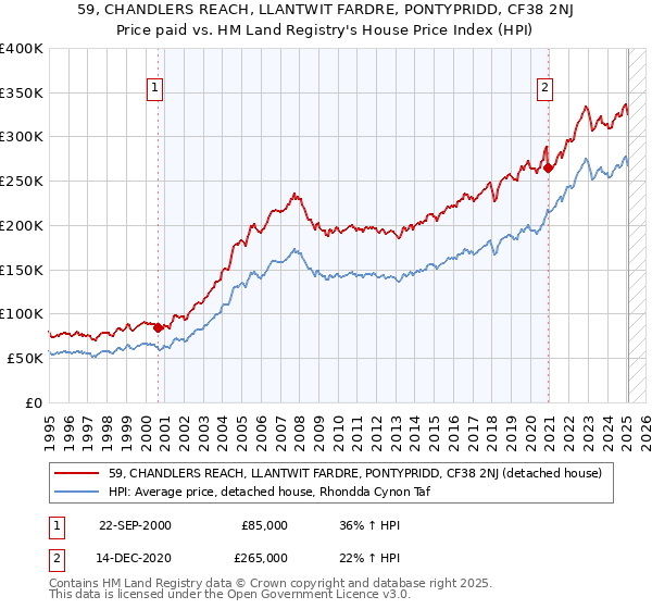 59, CHANDLERS REACH, LLANTWIT FARDRE, PONTYPRIDD, CF38 2NJ: Price paid vs HM Land Registry's House Price Index