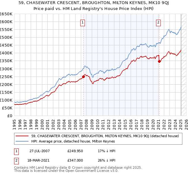 59, CHASEWATER CRESCENT, BROUGHTON, MILTON KEYNES, MK10 9QJ: Price paid vs HM Land Registry's House Price Index