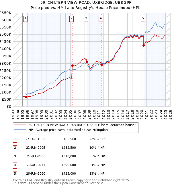 59, CHILTERN VIEW ROAD, UXBRIDGE, UB8 2PF: Price paid vs HM Land Registry's House Price Index