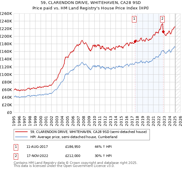 59, CLARENDON DRIVE, WHITEHAVEN, CA28 9SD: Price paid vs HM Land Registry's House Price Index