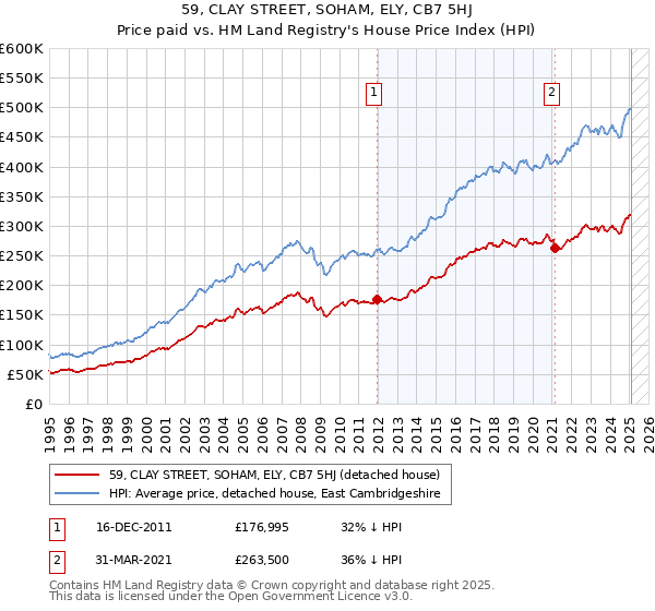 59, CLAY STREET, SOHAM, ELY, CB7 5HJ: Price paid vs HM Land Registry's House Price Index
