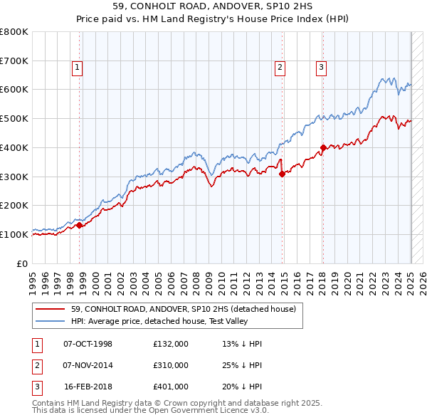 59, CONHOLT ROAD, ANDOVER, SP10 2HS: Price paid vs HM Land Registry's House Price Index