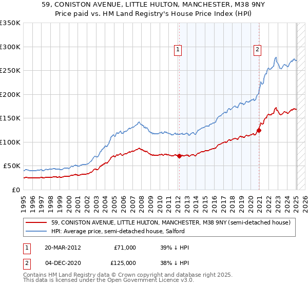 59, CONISTON AVENUE, LITTLE HULTON, MANCHESTER, M38 9NY: Price paid vs HM Land Registry's House Price Index