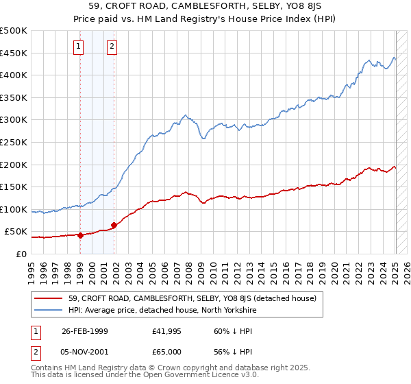 59, CROFT ROAD, CAMBLESFORTH, SELBY, YO8 8JS: Price paid vs HM Land Registry's House Price Index
