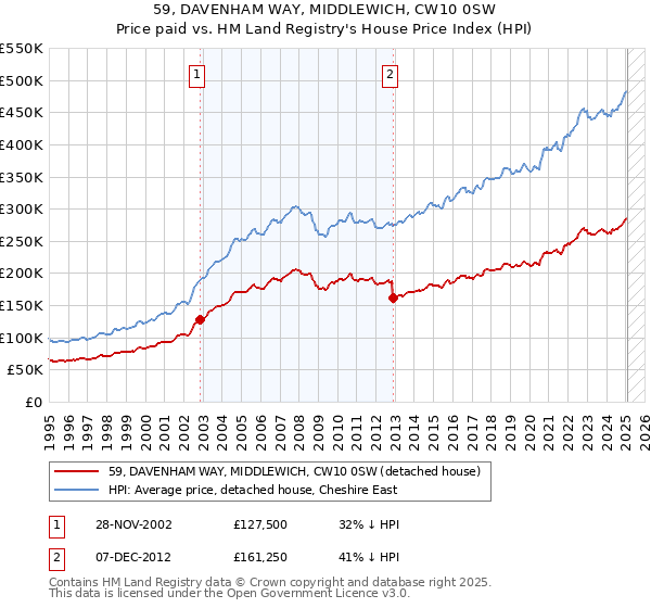 59, DAVENHAM WAY, MIDDLEWICH, CW10 0SW: Price paid vs HM Land Registry's House Price Index
