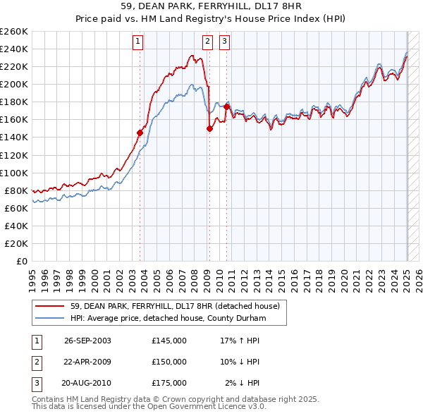 59, DEAN PARK, FERRYHILL, DL17 8HR: Price paid vs HM Land Registry's House Price Index