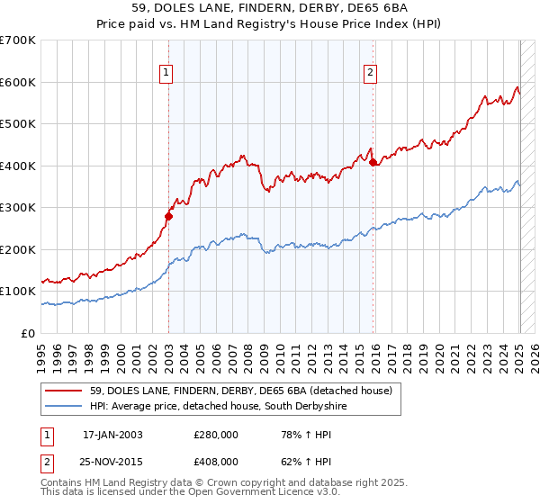 59, DOLES LANE, FINDERN, DERBY, DE65 6BA: Price paid vs HM Land Registry's House Price Index