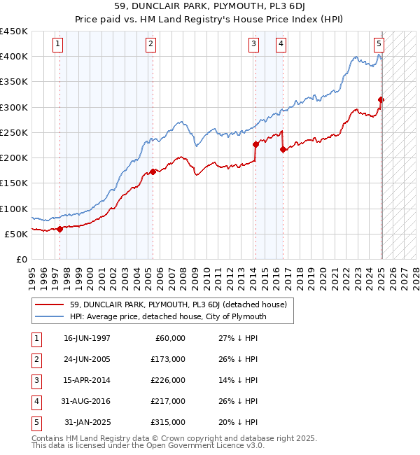 59, DUNCLAIR PARK, PLYMOUTH, PL3 6DJ: Price paid vs HM Land Registry's House Price Index