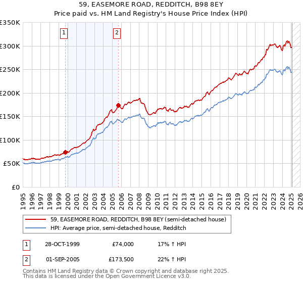 59, EASEMORE ROAD, REDDITCH, B98 8EY: Price paid vs HM Land Registry's House Price Index