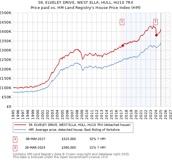 59, ELVELEY DRIVE, WEST ELLA, HULL, HU10 7RX: Price paid vs HM Land Registry's House Price Index