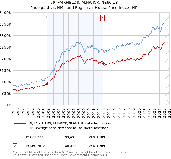 59, FAIRFIELDS, ALNWICK, NE66 1BT: Price paid vs HM Land Registry's House Price Index