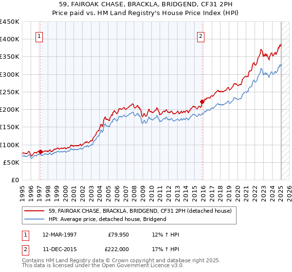 59, FAIROAK CHASE, BRACKLA, BRIDGEND, CF31 2PH: Price paid vs HM Land Registry's House Price Index