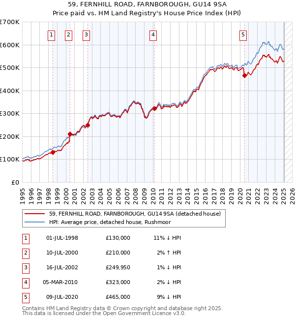 59, FERNHILL ROAD, FARNBOROUGH, GU14 9SA: Price paid vs HM Land Registry's House Price Index