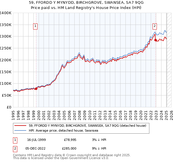 59, FFORDD Y MYNYDD, BIRCHGROVE, SWANSEA, SA7 9QG: Price paid vs HM Land Registry's House Price Index