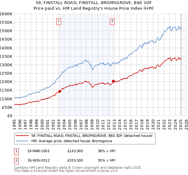 59, FINSTALL ROAD, FINSTALL, BROMSGROVE, B60 3DF: Price paid vs HM Land Registry's House Price Index