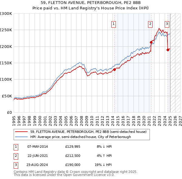 59, FLETTON AVENUE, PETERBOROUGH, PE2 8BB: Price paid vs HM Land Registry's House Price Index