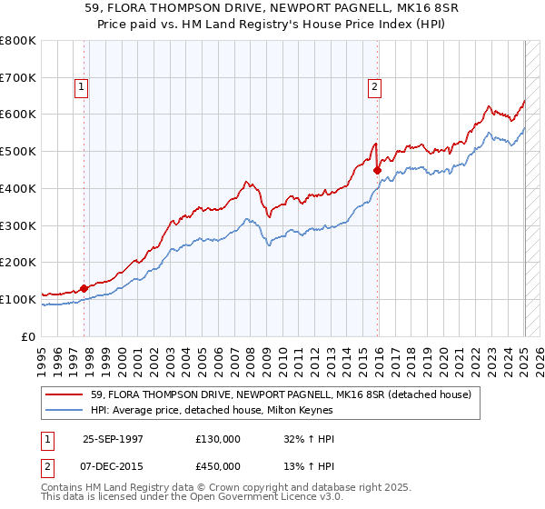 59, FLORA THOMPSON DRIVE, NEWPORT PAGNELL, MK16 8SR: Price paid vs HM Land Registry's House Price Index