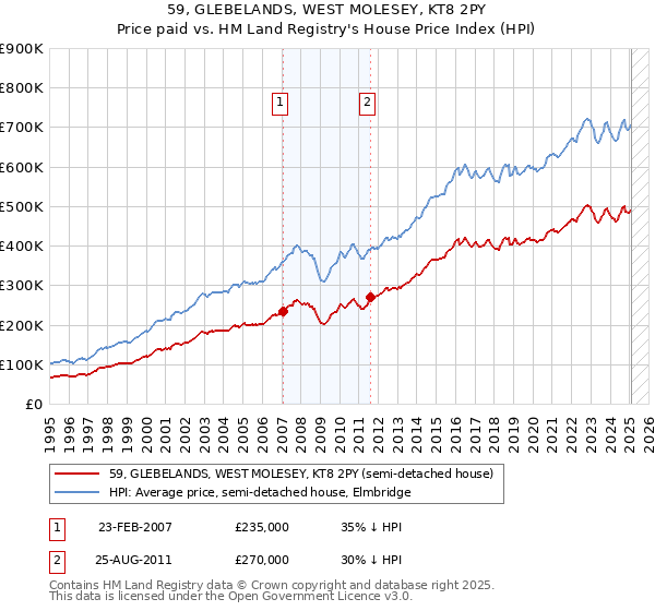 59, GLEBELANDS, WEST MOLESEY, KT8 2PY: Price paid vs HM Land Registry's House Price Index