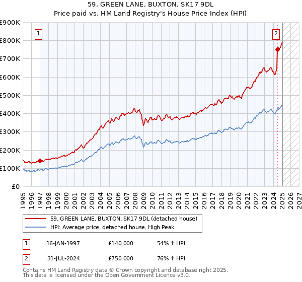59, GREEN LANE, BUXTON, SK17 9DL: Price paid vs HM Land Registry's House Price Index