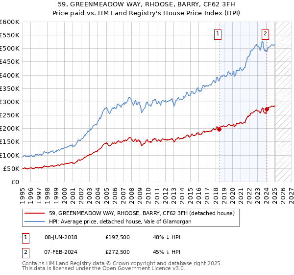 59, GREENMEADOW WAY, RHOOSE, BARRY, CF62 3FH: Price paid vs HM Land Registry's House Price Index
