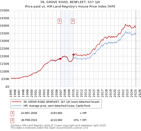 59, GROVE ROAD, BENFLEET, SS7 1JH: Price paid vs HM Land Registry's House Price Index