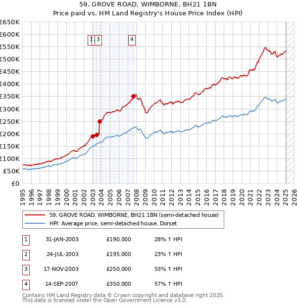 59, GROVE ROAD, WIMBORNE, BH21 1BN: Price paid vs HM Land Registry's House Price Index