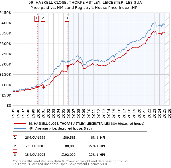 59, HASKELL CLOSE, THORPE ASTLEY, LEICESTER, LE3 3UA: Price paid vs HM Land Registry's House Price Index