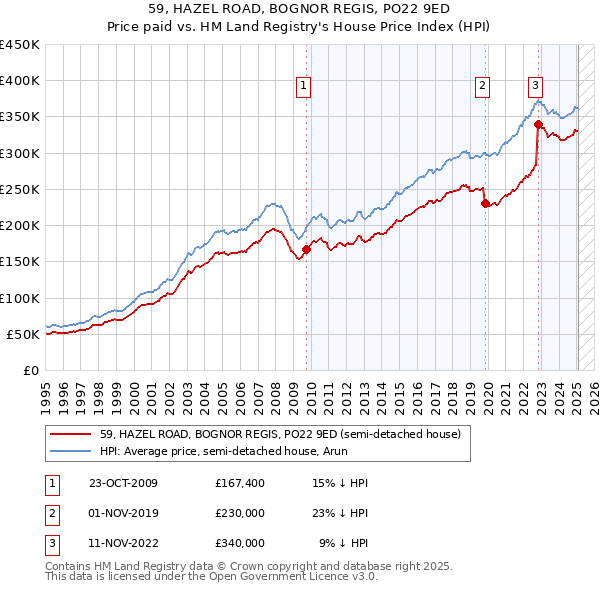 59, HAZEL ROAD, BOGNOR REGIS, PO22 9ED: Price paid vs HM Land Registry's House Price Index
