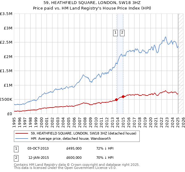 59, HEATHFIELD SQUARE, LONDON, SW18 3HZ: Price paid vs HM Land Registry's House Price Index