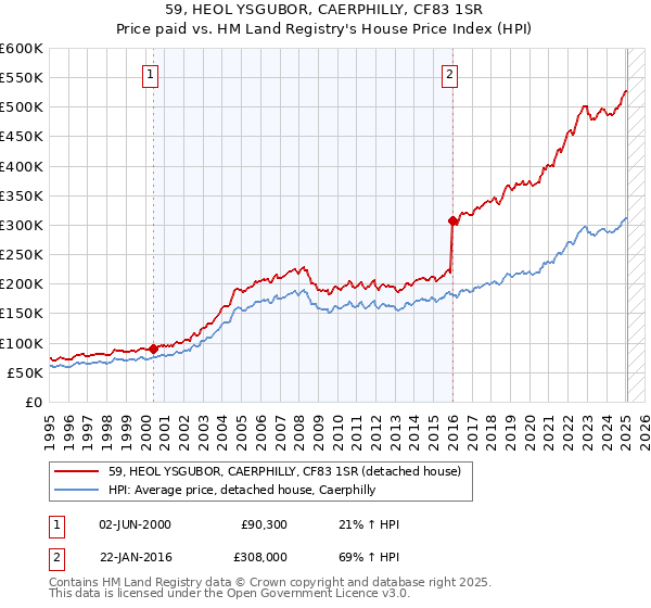 59, HEOL YSGUBOR, CAERPHILLY, CF83 1SR: Price paid vs HM Land Registry's House Price Index