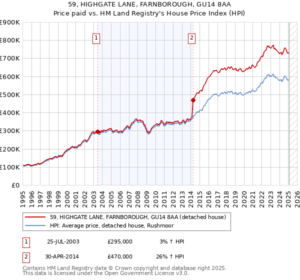 59, HIGHGATE LANE, FARNBOROUGH, GU14 8AA: Price paid vs HM Land Registry's House Price Index