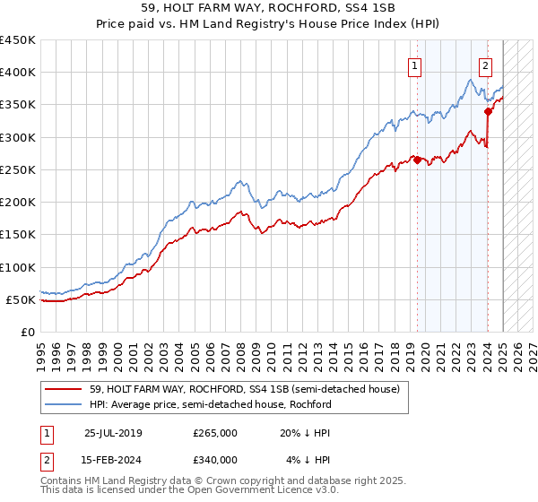 59, HOLT FARM WAY, ROCHFORD, SS4 1SB: Price paid vs HM Land Registry's House Price Index