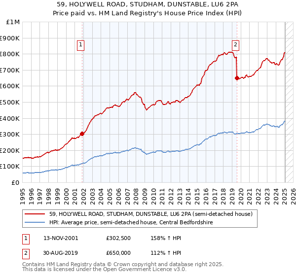59, HOLYWELL ROAD, STUDHAM, DUNSTABLE, LU6 2PA: Price paid vs HM Land Registry's House Price Index