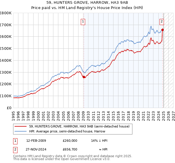 59, HUNTERS GROVE, HARROW, HA3 9AB: Price paid vs HM Land Registry's House Price Index
