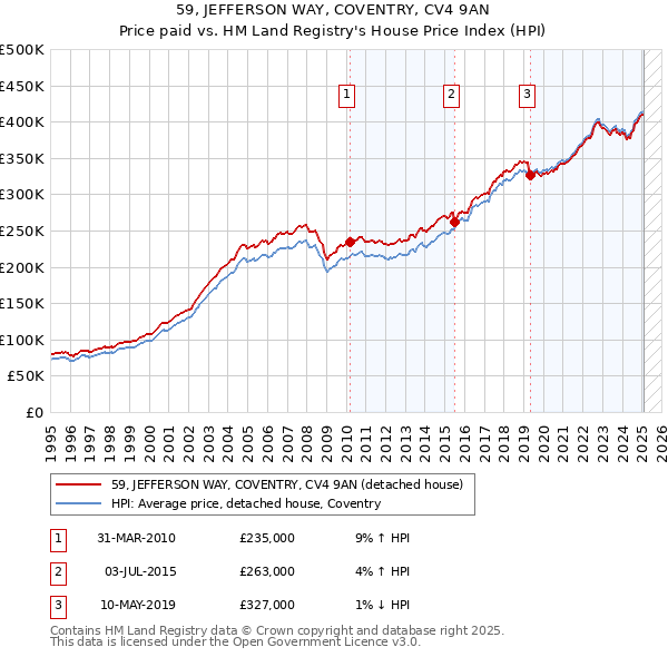 59, JEFFERSON WAY, COVENTRY, CV4 9AN: Price paid vs HM Land Registry's House Price Index