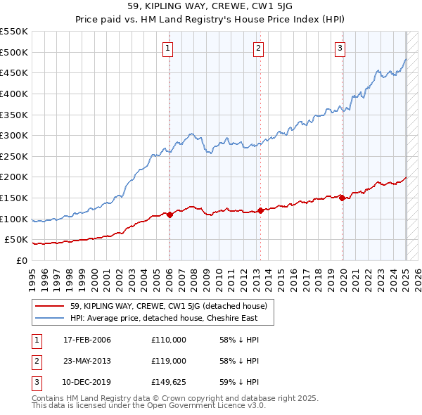 59, KIPLING WAY, CREWE, CW1 5JG: Price paid vs HM Land Registry's House Price Index
