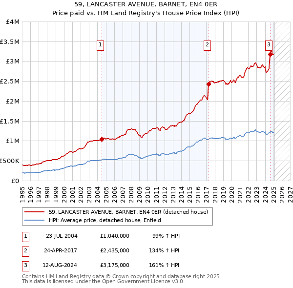 59, LANCASTER AVENUE, BARNET, EN4 0ER: Price paid vs HM Land Registry's House Price Index