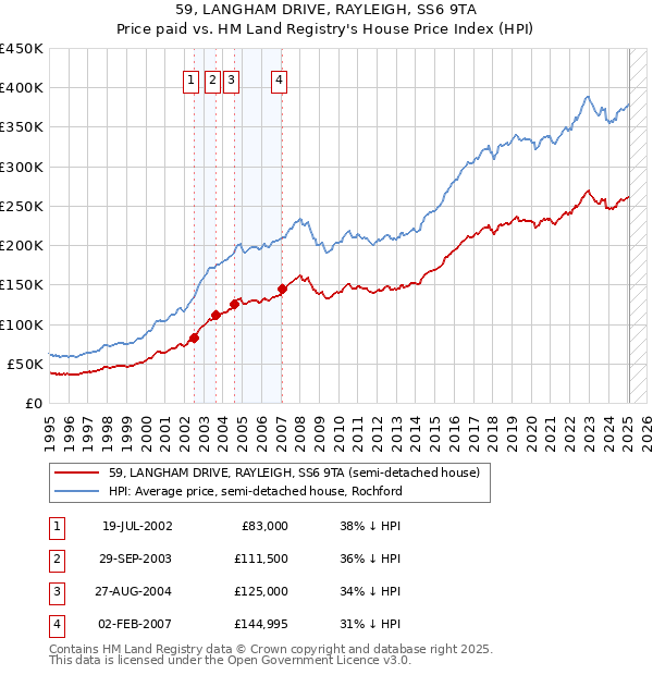 59, LANGHAM DRIVE, RAYLEIGH, SS6 9TA: Price paid vs HM Land Registry's House Price Index