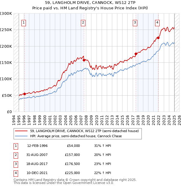 59, LANGHOLM DRIVE, CANNOCK, WS12 2TP: Price paid vs HM Land Registry's House Price Index